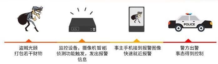 海康威視智腦NVR工作流程