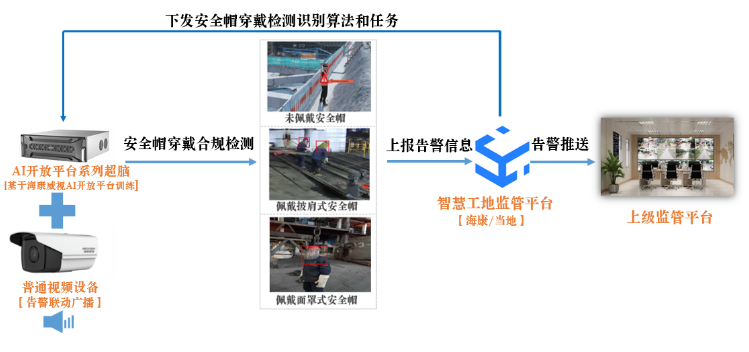 安全帽監(jiān)管應(yīng)用拓撲
