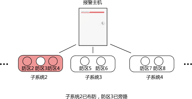 報警系統(tǒng)