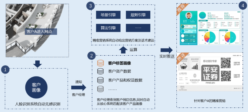 智慧網(wǎng)點數(shù)字化應用