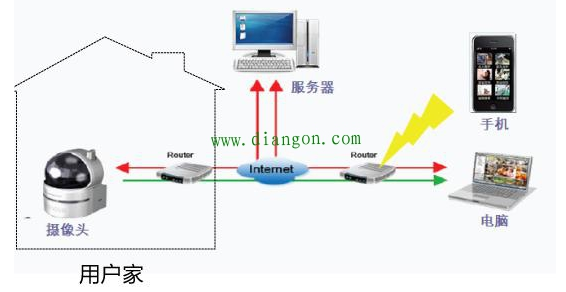 無(wú)線監(jiān)控系統(tǒng)工作原理
