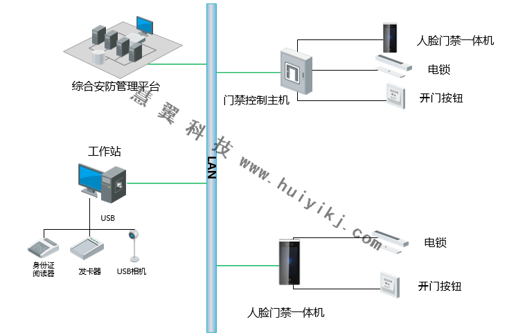 門禁管理系統(tǒng)拓撲