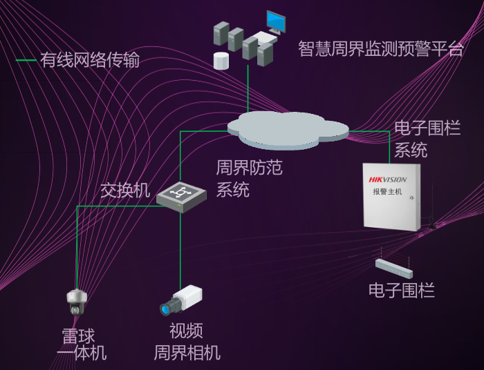 景區(qū)視頻監(jiān)控系統(tǒng)拓撲