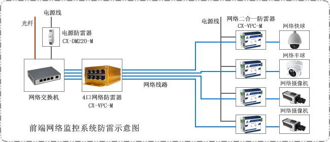 無線視頻監(jiān)控系統(tǒng)防雷拓撲